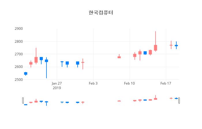 ▲일주일간 한국컴퓨터 등락률 변화