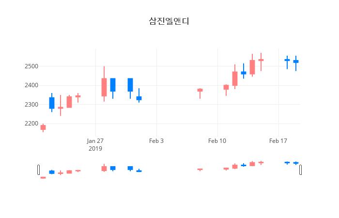 ▲일주일간 삼진엘앤디 등락률 변화