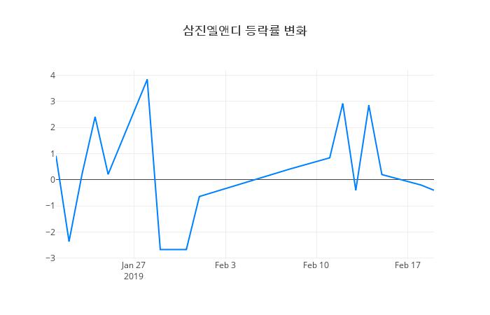 ▲삼진엘앤디거래량정보