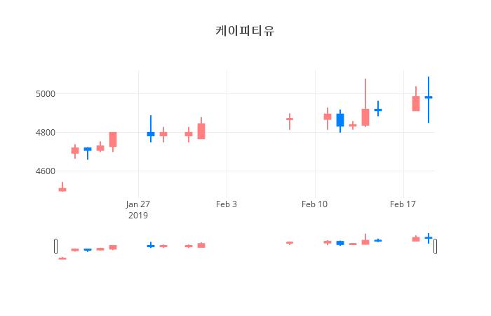 ▲일주일간 케이피티유 등락률 변화