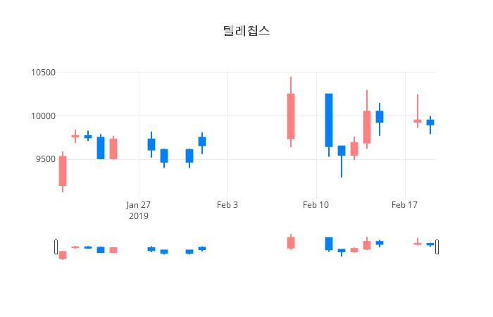 ▲일주일간 텔레칩스 등락률 변화
