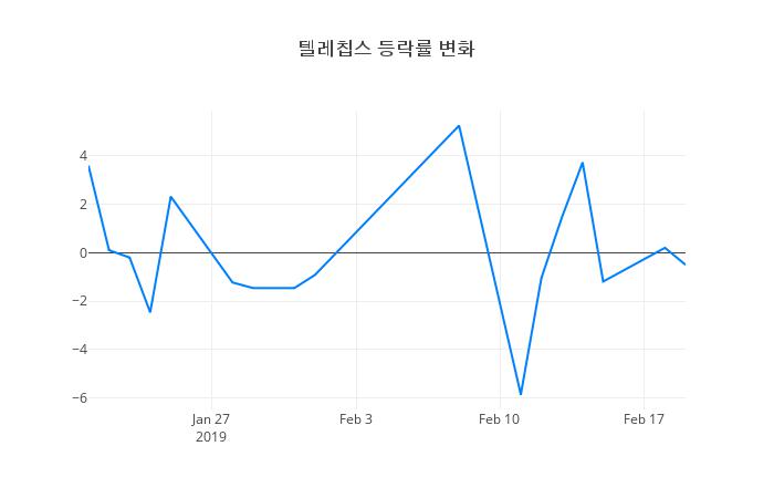 ▲텔레칩스거래량정보