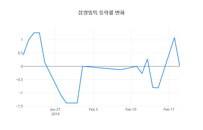 ▲삼영엠텍거래량정보