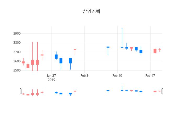 ▲일주일간 삼영엠텍 등락률 변화
