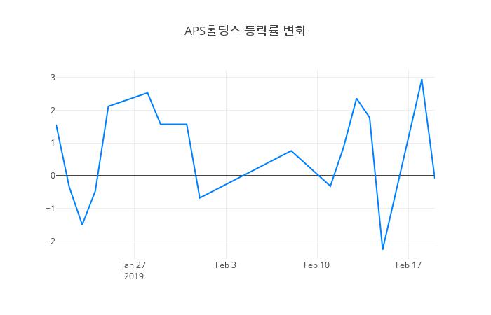 ▲APS홀딩스거래량정보