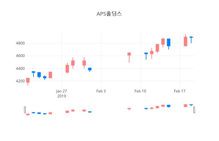 ▲일주일간 APS홀딩스 등락률 변화