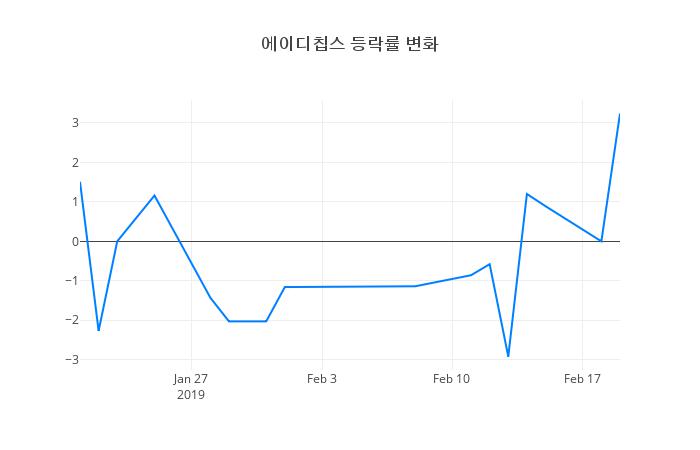 ▲에이디칩스거래량정보