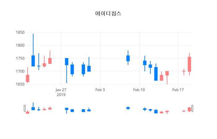 ▲일주일간 에이디칩스 등락률 변화