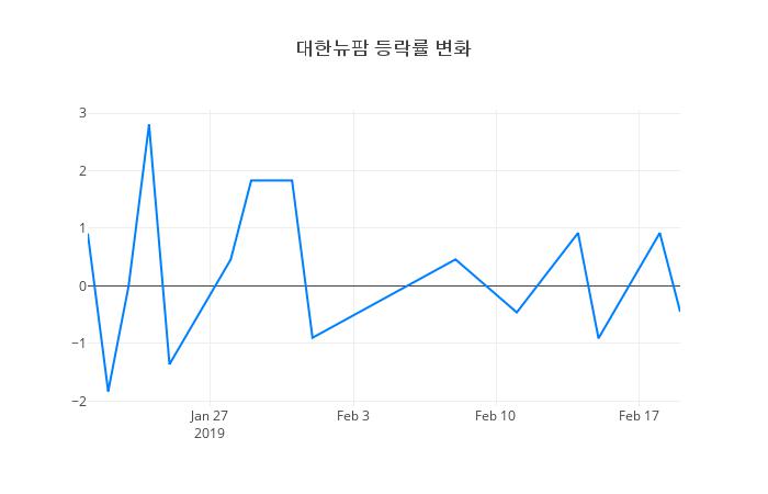 ▲대한뉴팜거래량정보