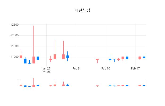 ▲일주일간 대한뉴팜 등락률 변화