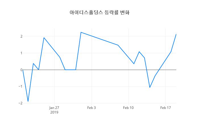 ▲아이디스홀딩스거래량정보