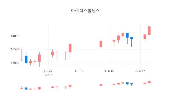 ▲일주일간 아이디스홀딩스 등락률 변화