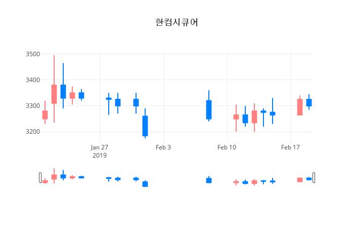 ▲일주일간 한컴시큐어 등락률 변화