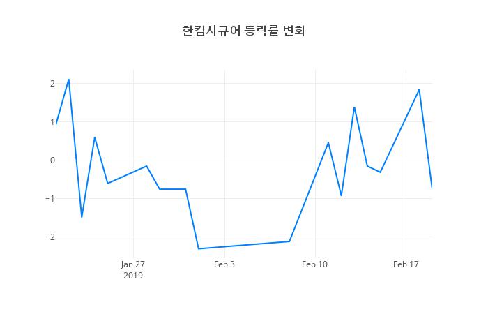 ▲한컴시큐어거래량정보