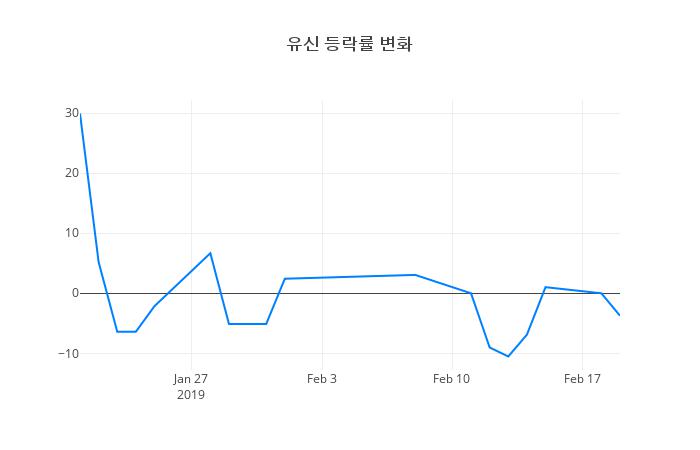 ▲유신거래량정보