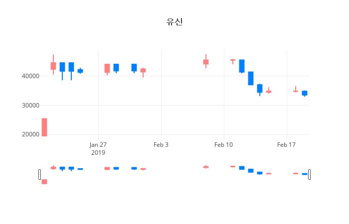 ▲일주일간 유신 등락률 변화