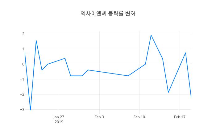 ▲엑사이엔씨거래량정보