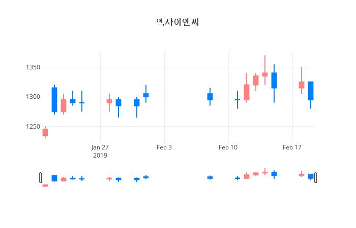 ▲일주일간 엑사이엔씨 등락률 변화