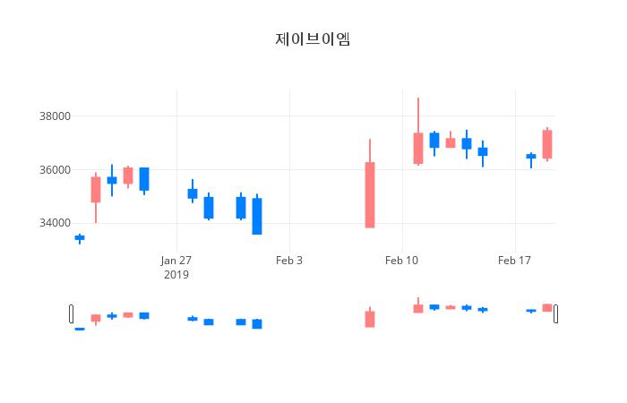 ▲일주일간 제이브이엠 등락률 변화
