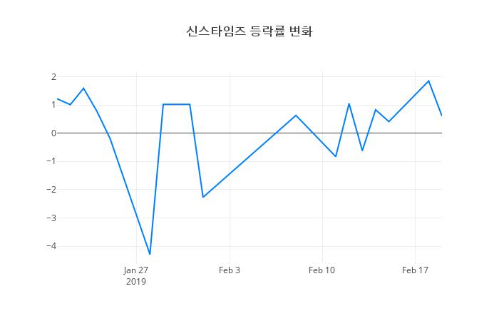▲신스타임즈거래량정보