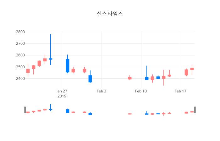 ▲일주일간 신스타임즈 등락률 변화