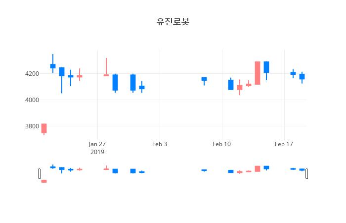▲일주일간 유진로봇 등락률 변화