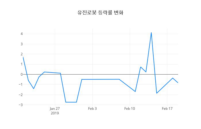 ▲유진로봇거래량정보
