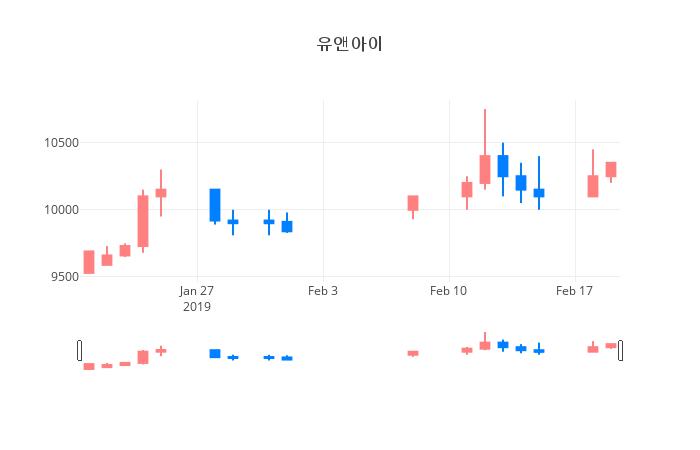 ▲일주일간 유앤아이 등락률 변화