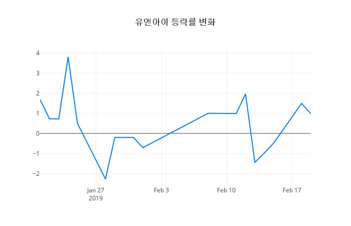 ▲유앤아이거래량정보