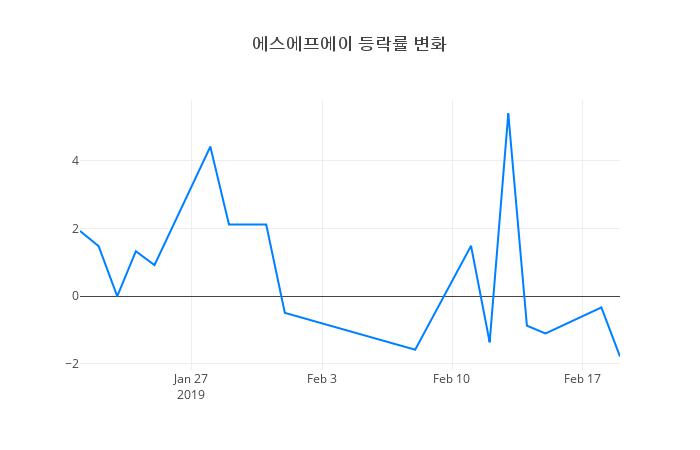▲에스에프에이거래량정보