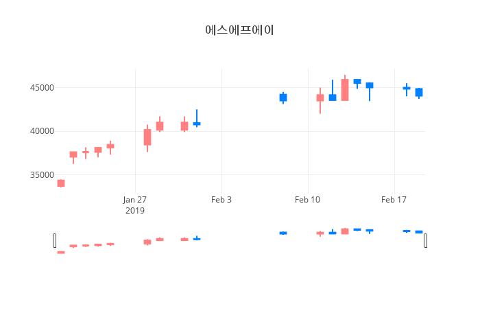 ▲일주일간 에스에프에이 등락률 변화