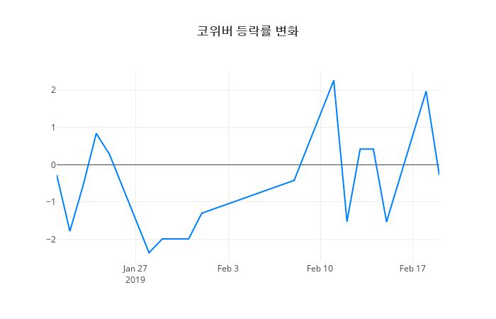 ▲코위버거래량정보