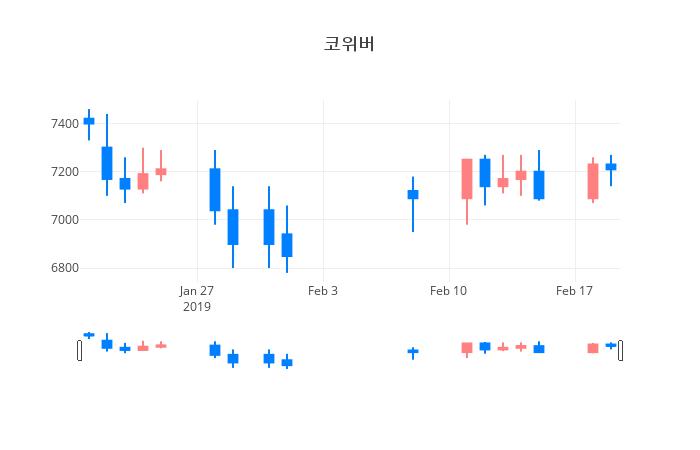 ▲일주일간 코위버 등락률 변화