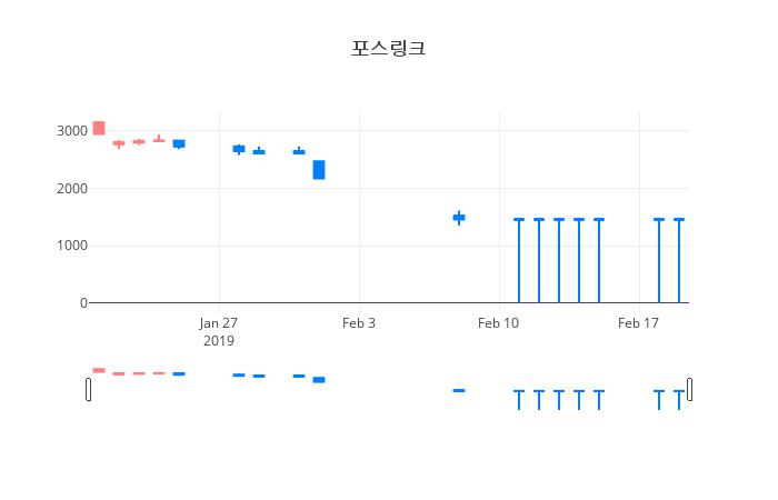 ▲일주일간 포스링크 등락률 변화