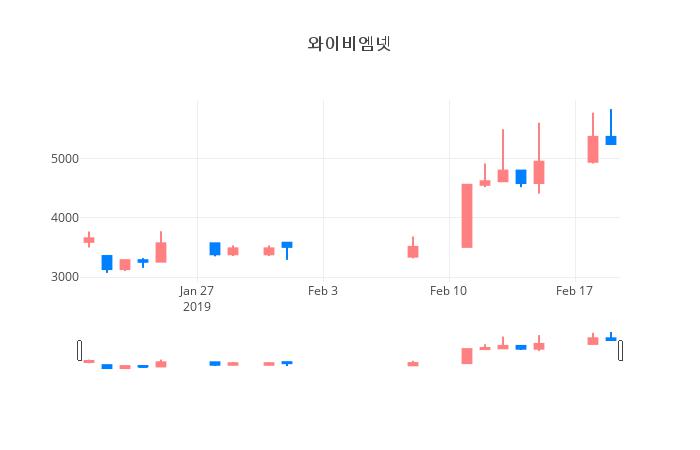 ▲일주일간 와이비엠넷 등락률 변화