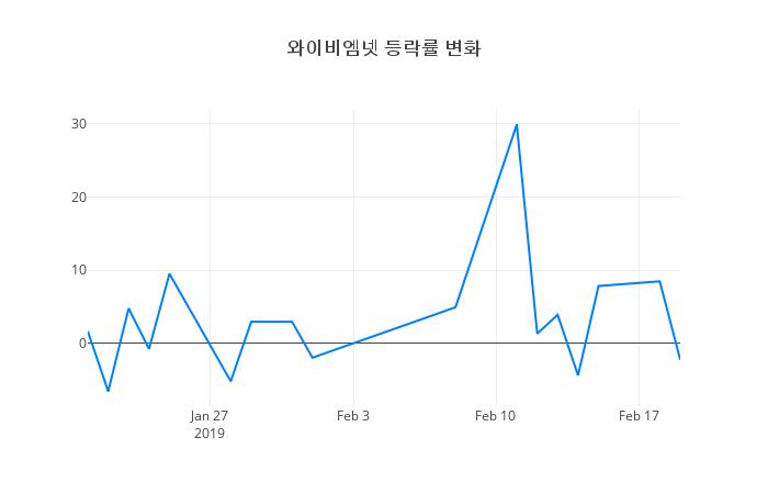 ▲와이비엠넷거래량정보