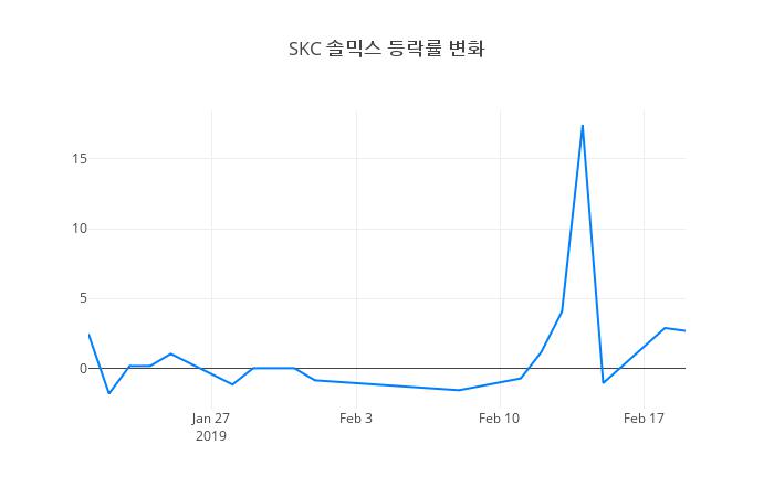 ▲SKC 솔믹스거래량정보