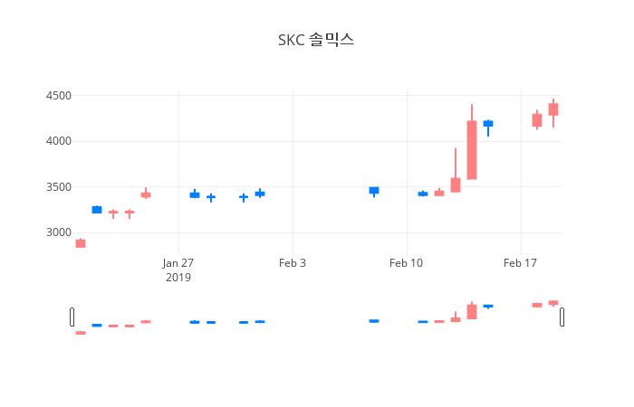 ▲일주일간 SKC 솔믹스 등락률 변화