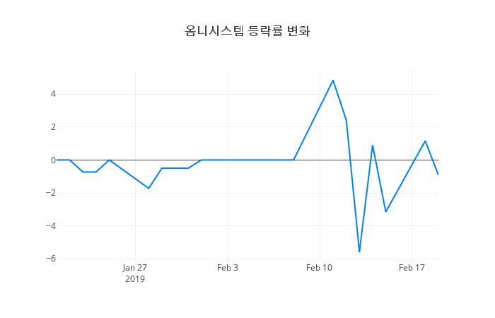 ▲옴니시스템거래량정보