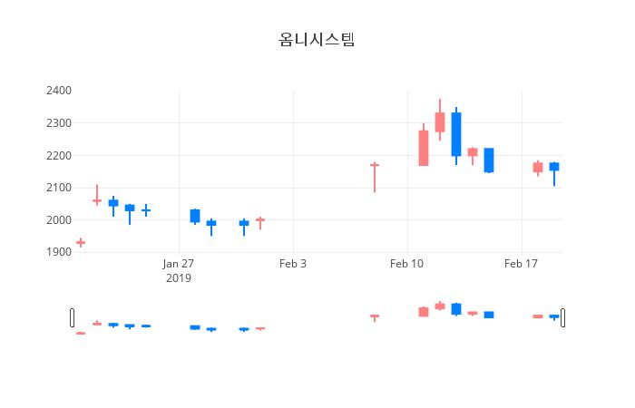 ▲일주일간 옴니시스템 등락률 변화
