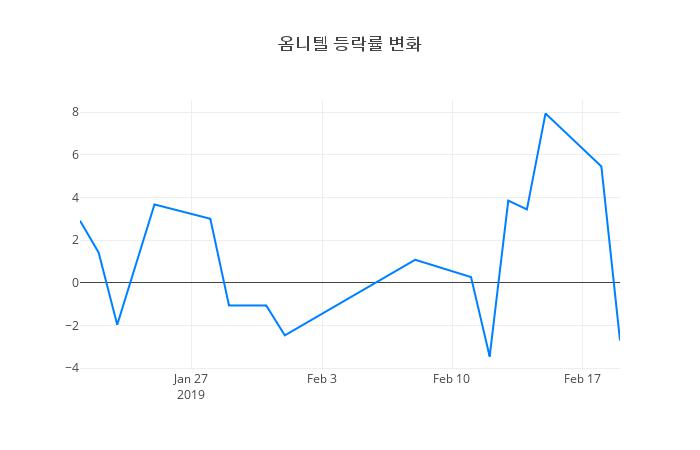 ▲옴니텔거래량정보