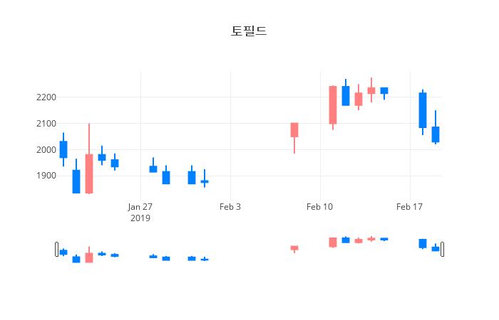 ▲일주일간 토필드 등락률 변화