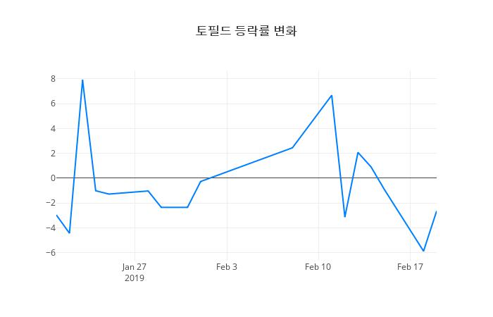 ▲토필드거래량정보