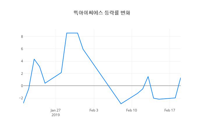 ▲멕아이씨에스거래량정보