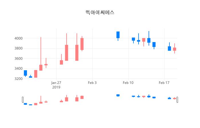 ▲일주일간 멕아이씨에스 등락률 변화