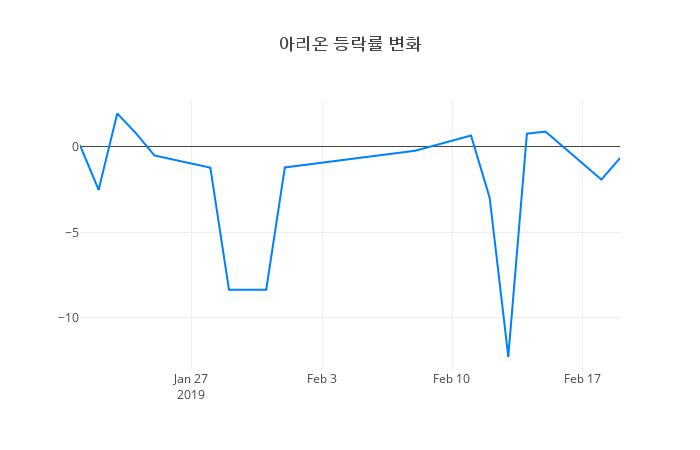 ▲아리온거래량정보