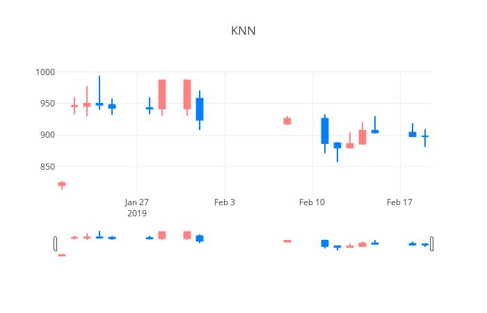 ▲일주일간 KNN 등락률 변화