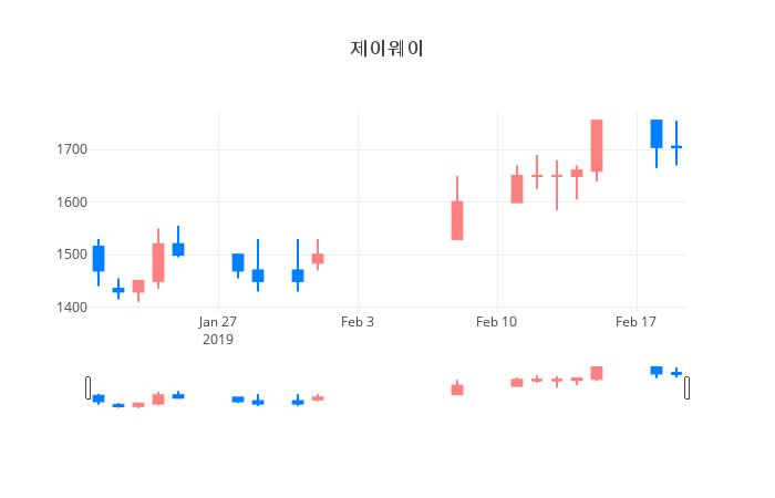 ▲일주일간 제이웨이 등락률 변화