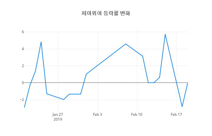▲제이웨이거래량정보