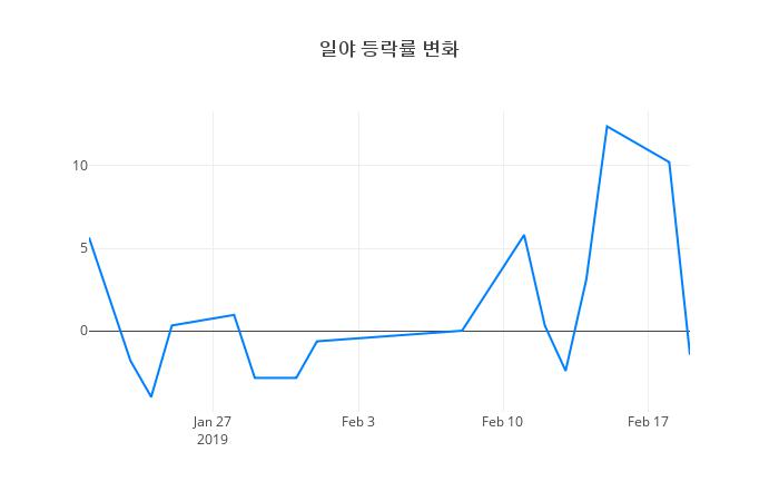 ▲일야거래량정보